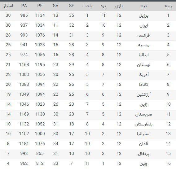 جدول لیگ والیبال ملتها در پایان بازی های هفته چهارم
