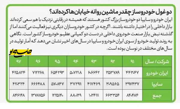 تعداد تولید خودروی ایران خودرو و سایپا / ایران خودرو / سایپا تعداد تولید خودروی ایران خودرو و سایپا / ایران خودرو / سایپا