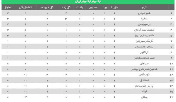 جدول لیگ‌برتر در پایان بازی‌های امروز