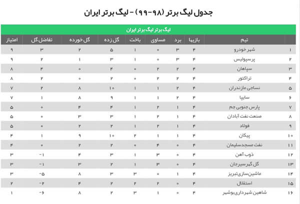  جدول رده بندی لیگ برتر پس از پایان هفته چهارم