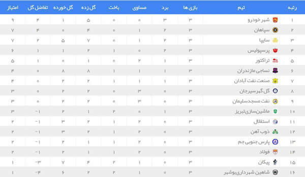 جدول لیگ برتر ایران در پایان هفته سوم