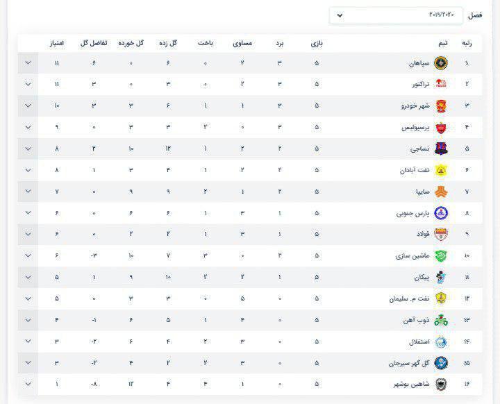 جدول لیگ‌ برتر در پایان هفته پنجم