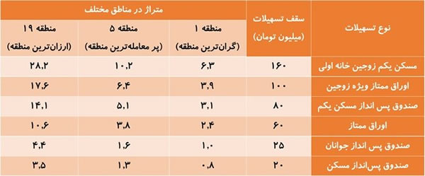 وام مسکن چقدر از قیمت یک خانه را پوشش میدهد