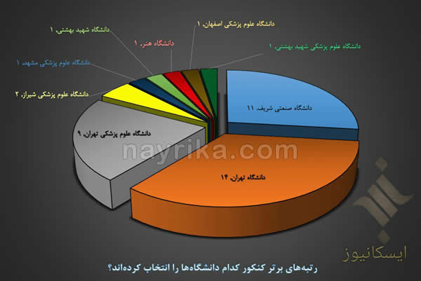 دانشگاه های محبوب برای داوطلبان کنکور 98