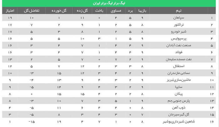 جدول رده‌ بندی لیگ‌‌ برتر در پایان بازی‌ های امروز 9 آبان