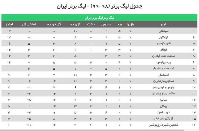 جدول لیگ برتر فوتبال پس از پایان بازی‌های هفته هفتم