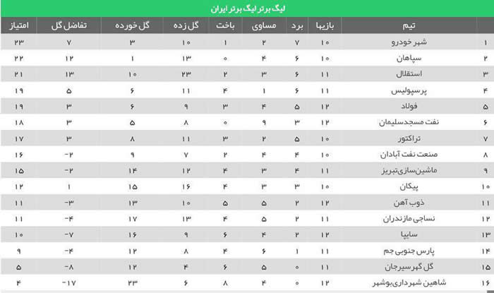 نتایج لیگ برتر