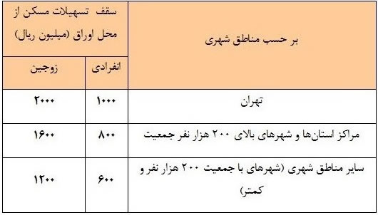 سقف وام مسکن از محل اوراق