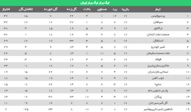جدول لیگ برتر (98-99) - لیگ برتر ایران