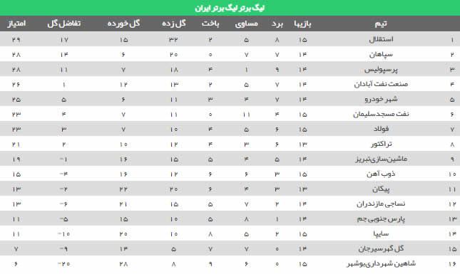 جدول لیگ برتر (98-99) - لیگ برتر ایران