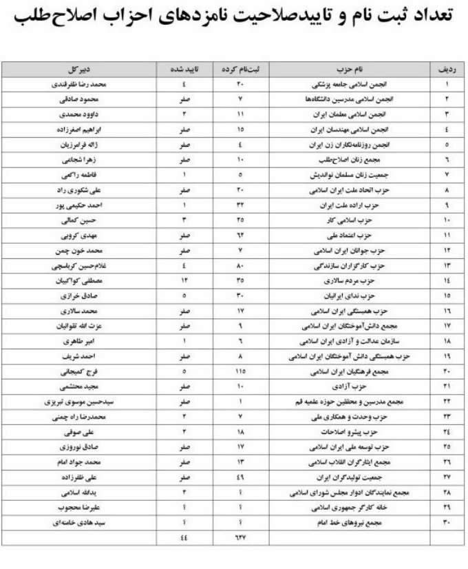 آمار رد صلاحیت نامزدهای انتخاباتی احزاب اصلاح طلب از سوی شورای نگهبان