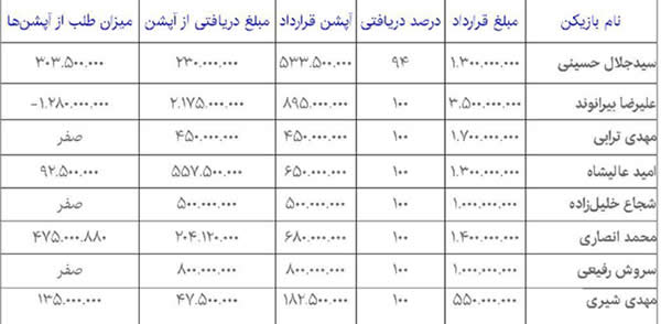 افشای ریز مبالغ قرارداد پرسپولیسی‌ ها