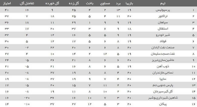 جدول رده بندی لیگ برتر فوتبال پس از پایان روز اول هفته بیستم