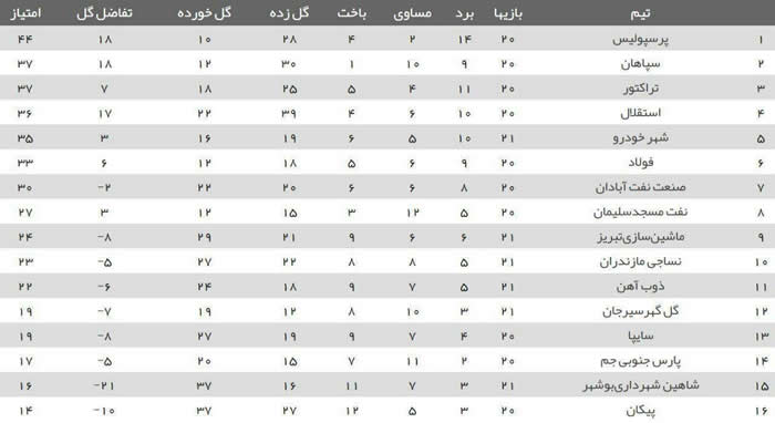 جدول رده بندی لیگ برتر پس از پایان روز اول هفته بیست و یکم