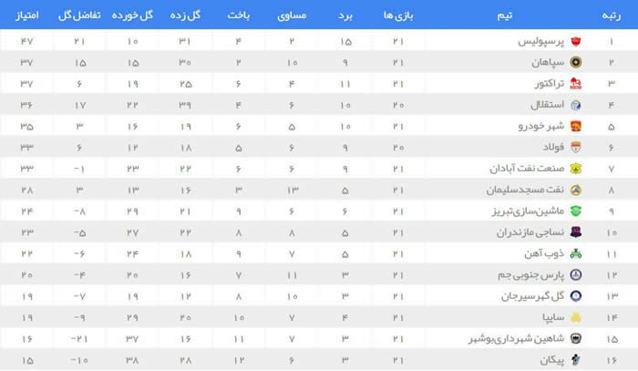 جدول لیگ برتر در پایان هفته بیست و یکم