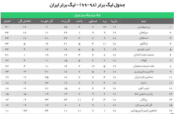 جدول لیگ‌ برتر
