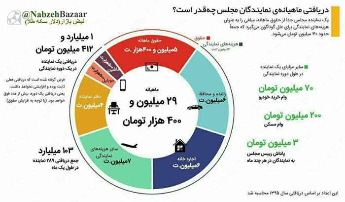 دریافتی ماهیانه نمایندگان مجلس
