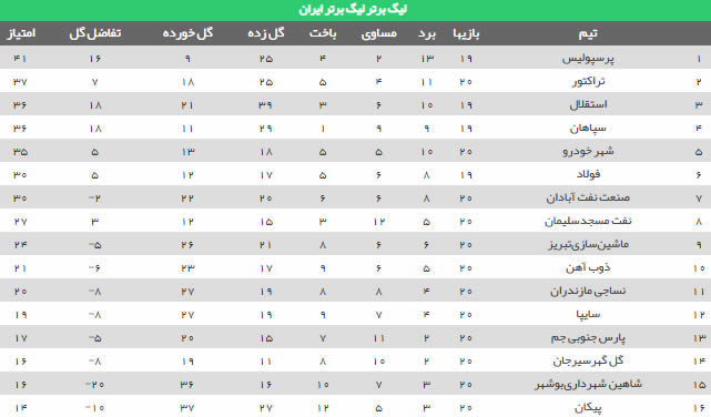 جدول رده‌بندی لیگ‌برتر در پایان بازی‌های امروز