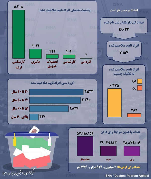 میانگین سنی و تحصیلات نامزدهای انتخابات مجلس یازدهم