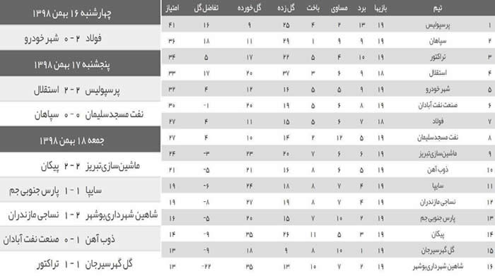 نتایج و جدول لیگ برتر پس از پایان هفته نوزدهم
