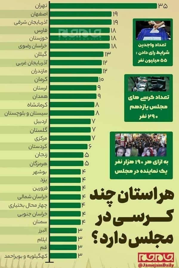 هر استان چند کرسی در مجلس دارد