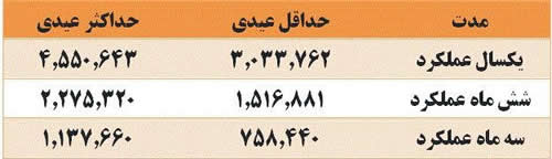 کارگران با کارکرد کمتر از یکسال چقدر عیدی می‌گیرند