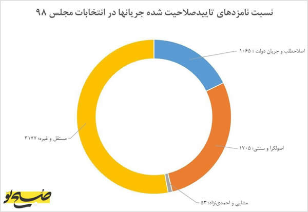 آمار گرایشهای نامزدهای تایید صلاحیت شده برای انتخابات مجلس ۹۸