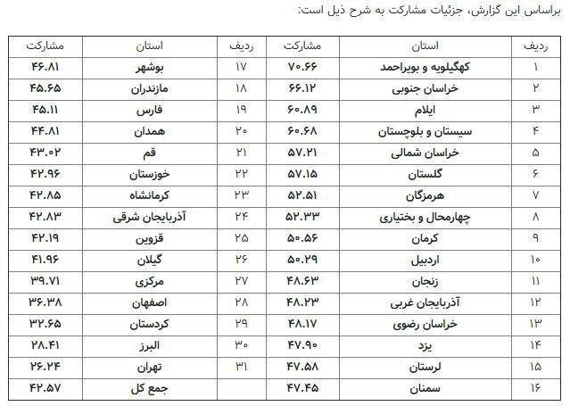 آمار میزان مشارکت در انتخابات یازدهمین دوره مجلس شورای اسلامی