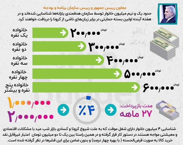 جزییات بسته حمایتی دولت برای جبران زیانهای ناشی از کرونا به اقشار کم درآمد