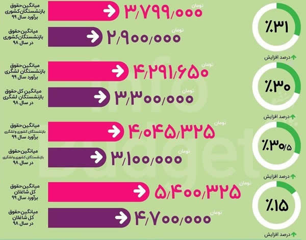 میانگین حقوق بازنشستگان