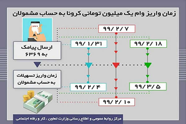 جاماندگان وام یک میلیون تومانی