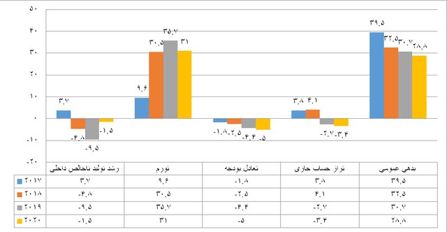 عدم توازن بین درآمدها و هزینه های دولت عدم توازن بین درآمدها و هزینه های دولت