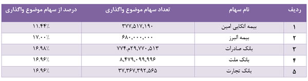 منابع حاصل از پذیره‌ نویسی در سهام