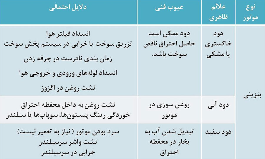 دانستنیهای خودرو | دلایل خروج دود آبی و سفید از خودرو چیست؟ علت دود آبی و سفید خودرو چیست / دود آبی نشانه چیست / دود سفید نشانه چیست / دود خاکستری نشانه چیست