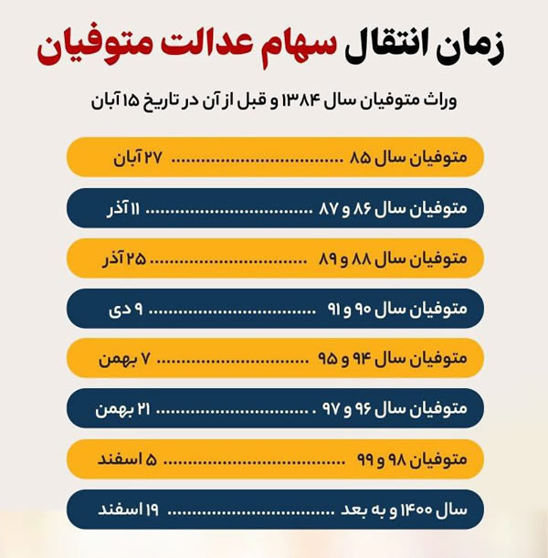 سهام عدالت متوفیان, انتقال سهام عدالت متوفیان به وراث, سهام عدالت متوفیان چه شد, سهام عدالت متوفیان الکترونیکی, سهام عدالت متوفیان کی واریز میشود, سهام عدالت متوفیان 1402, سهام عدالت متوفیان 1403, سهام عدالت متوفیان چقدر است, سهام عدالت متوفیان را چگونه بفروشیم, سهام عدالت متوفیان چگونه پرداخت میشود, تکلیف سهام عدالت متوفیان روشن شد, آخرین مهلت سهام عدالت متوفیان, مبلغ سود سهام عدالت متوفیان 1402, استعلام سهام عدالت متوفیان, مبلغ سود سهام عدالت متوفیان 1402