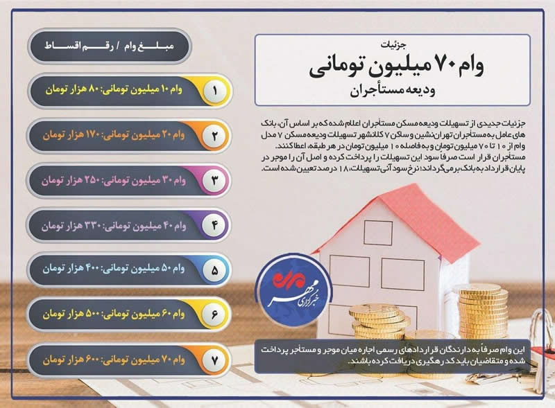 ودیعه مسکن, آخرین اخبار ودیعه مسکن , ثبت نام ودیعه مسکن, شرایط ودیعه مسکن جزئیات وام ۷۰ میلیون تومانی ودیعه مستاجران
