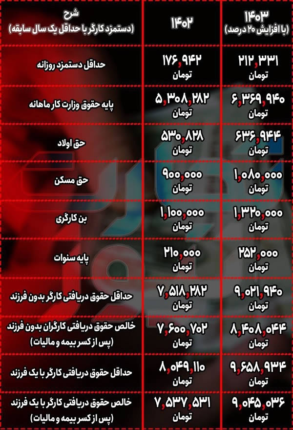 افزایش حقوق ۱۴۰۳