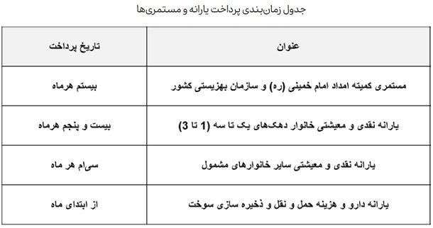 زمان پرداخت یارانه