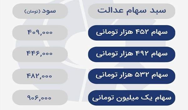 سود مرحله دوم سهام عدالت